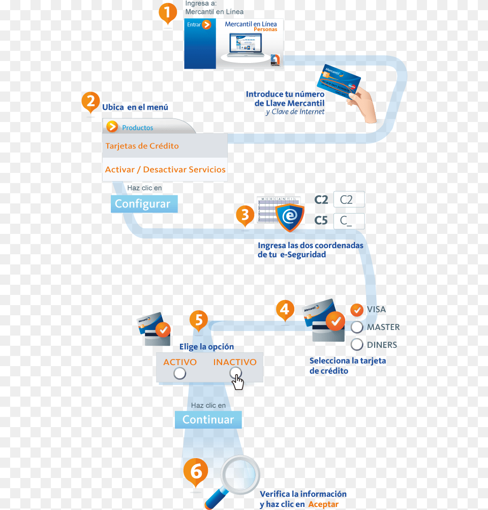 Credito De Linea Blanca Banco Mercantil Activar La Tarjeta De Coordenadas Mercantil, Text, Credit Card, Person Png Image