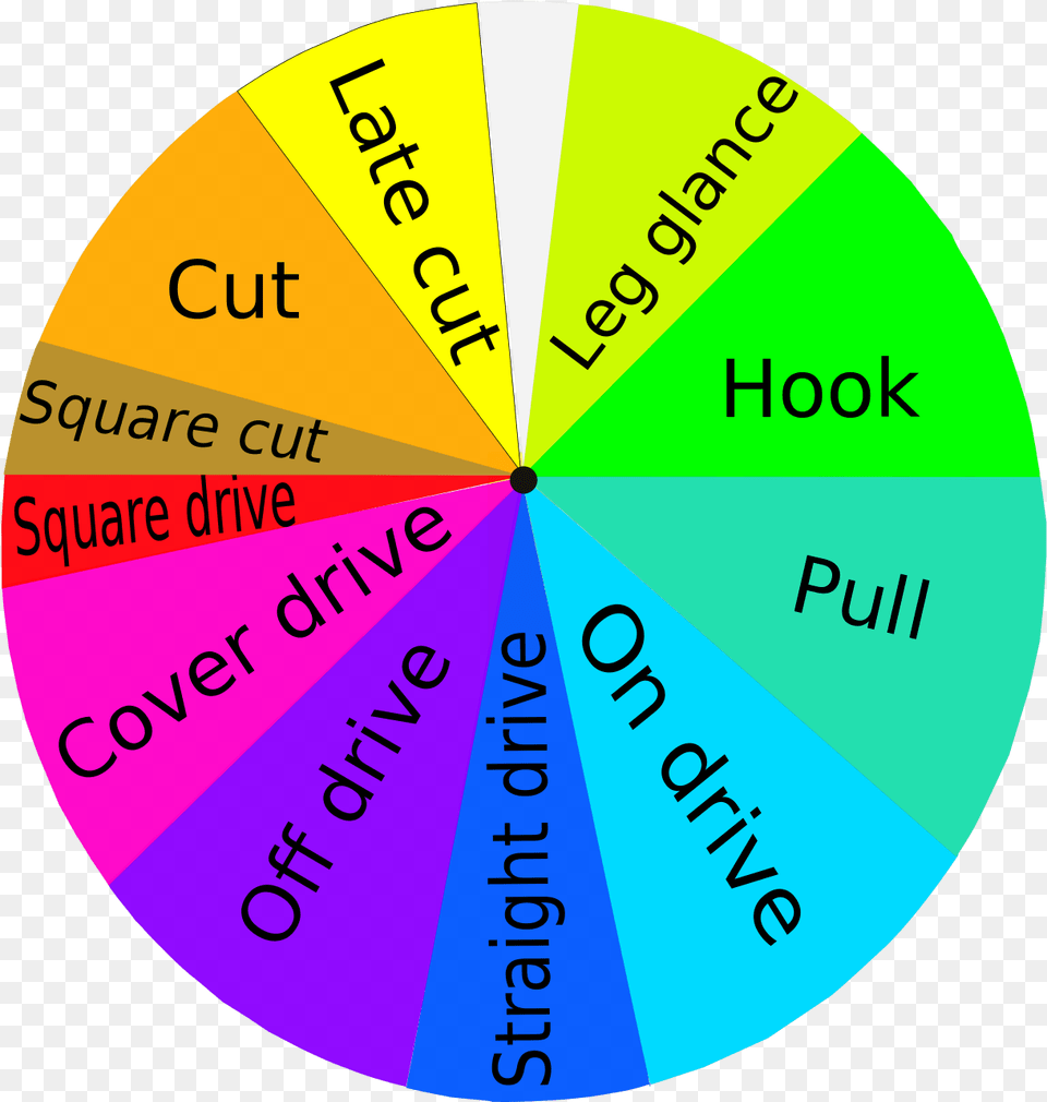 Cricket Batting Shots, Disk, Chart, Pie Chart Png