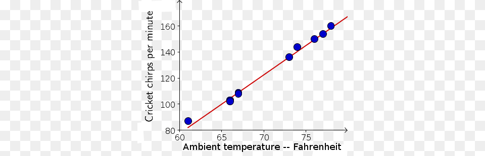 Cricket Chirps Per Minute As A Function Of Temperature Cricket Chirp Graph Png