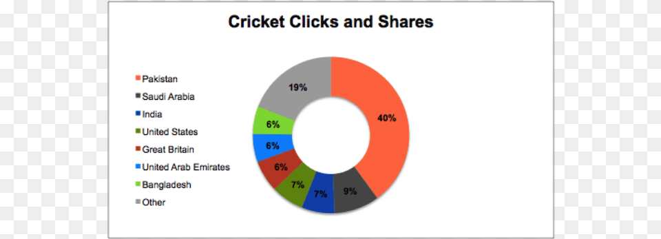 Cricket Clicks Data Studsvik, Disk, Chart, Pie Chart Free Png