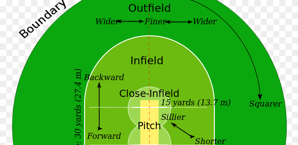 Cricket Fielding Positions, Disk Png