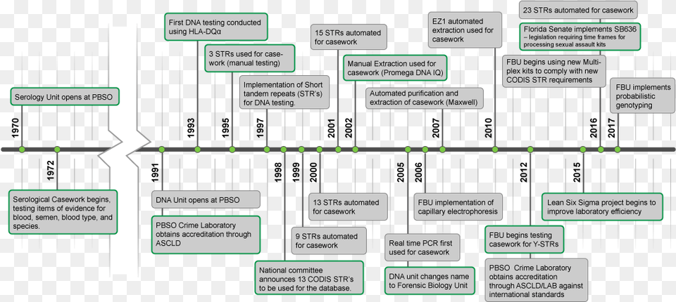 Crimelab Biology Timeline Diagram, Scoreboard Free Png Download