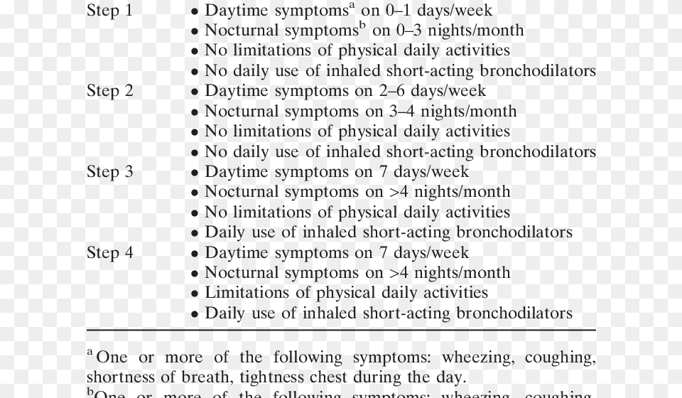 Criteria For Asthma Symptom Severity According To The Gina Asthma Step, Page, Text, Advertisement, Poster Free Png