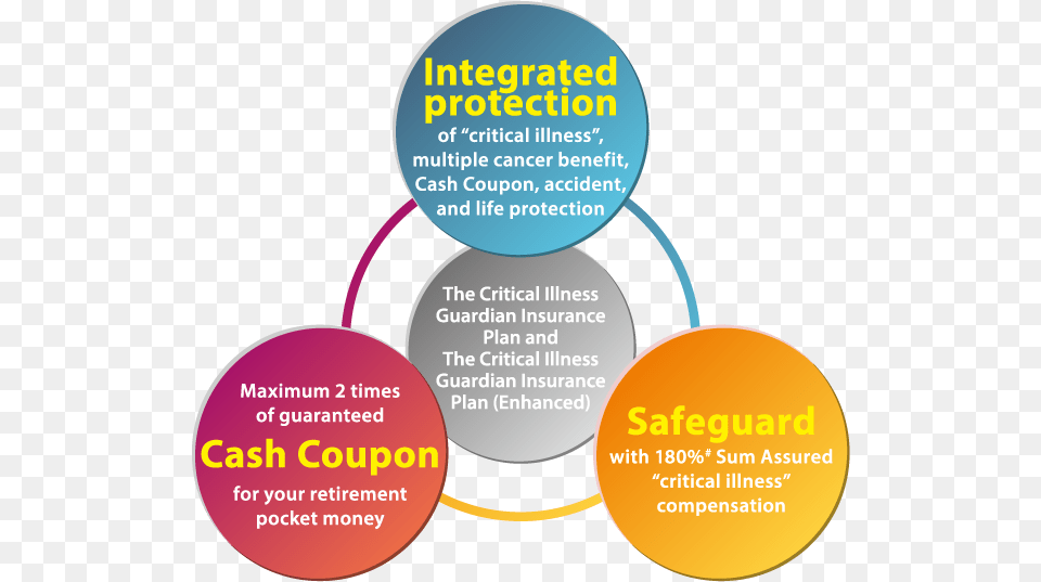 Critical Illness Guardian Insurance Plan Circle, Diagram Free Transparent Png