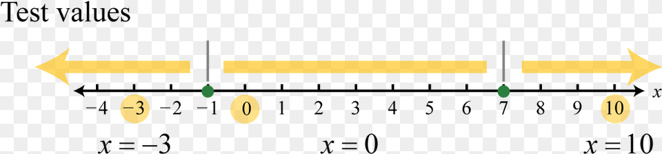 Critical Values On A Number Line Free Png