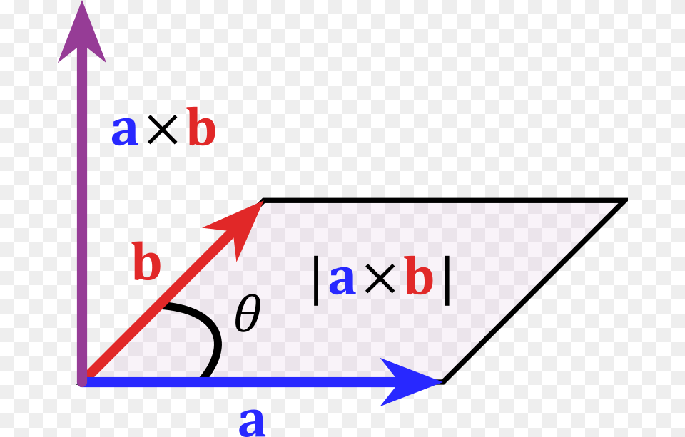 Cross Product Parallelogram, Triangle, Text, Number, Symbol Png