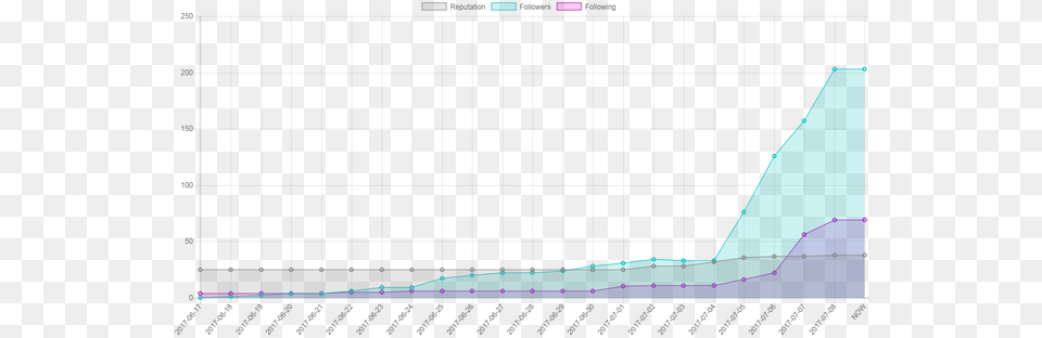 Crossing 200 Followers 4 Days After Boeing Ct 43, Blackboard Free Transparent Png