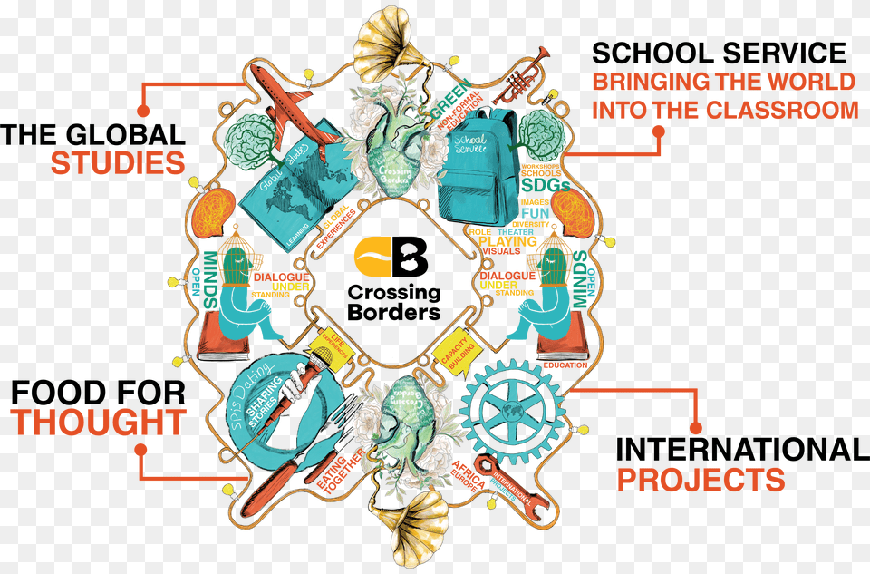 Crossing Borders Mind Map Of A Border Png Image