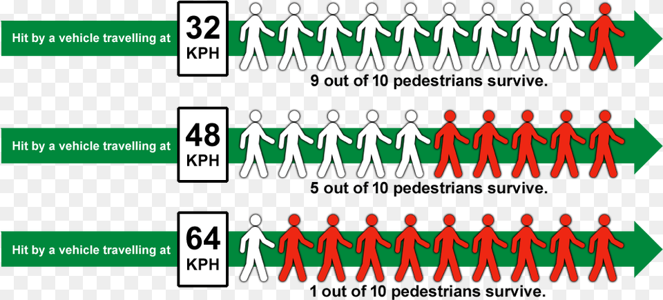 Crosswalk Survive Rates Pedestrian Death By Speed, Person, Symbol, Text, Sign Free Transparent Png