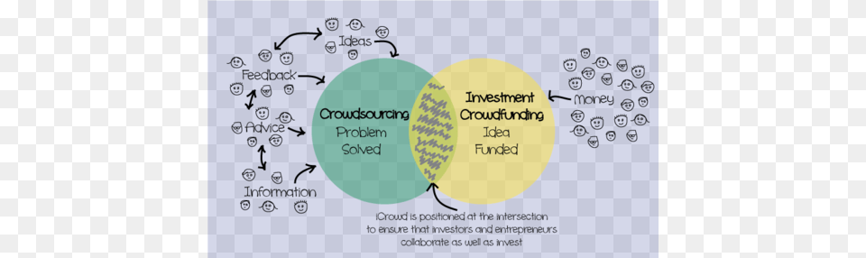 Crowdfunding And Crowdsourcing, Diagram, Venn Diagram Free Png Download