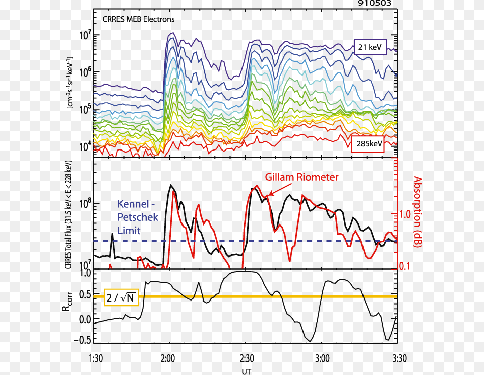 Crres Meb Electron Fluxes And Gillam Riometer Data Diagram, Chart, Plot Png Image