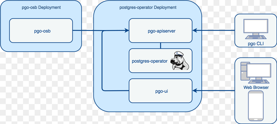 Crunchy Postgresql Operator Architecture 2 Operator, Diagram, Uml Diagram, Face, Head Png Image