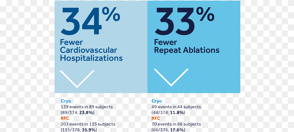 Cryo Vs Rfc Cryoablation, Advertisement, Poster, Text, Number Png