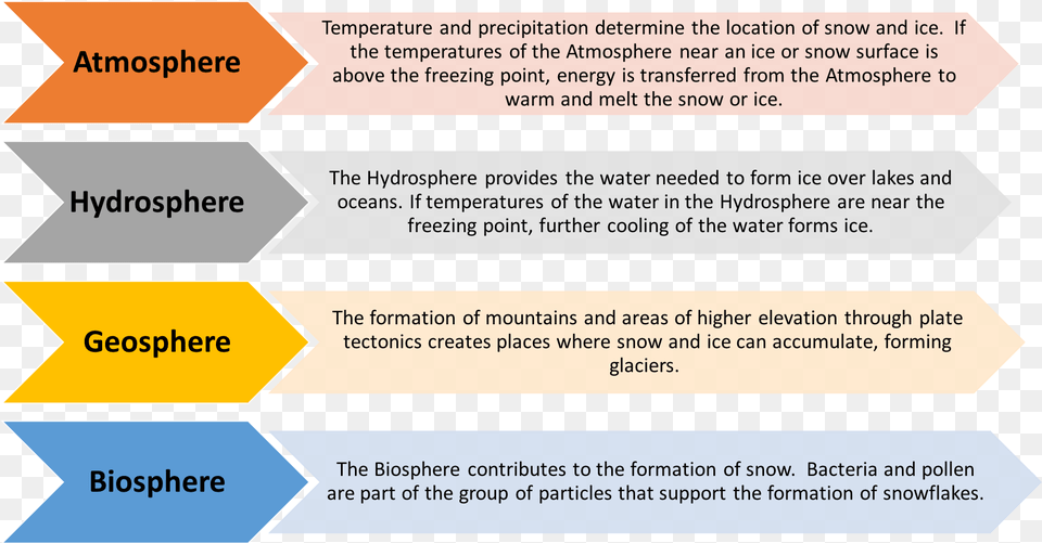 Cryosphere Earth Spheres Interactions, Text Png Image
