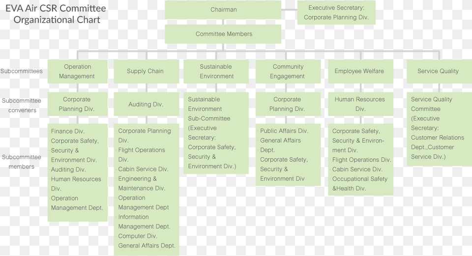 Csr Committee Organizational Chart Microsoft Powerpoint Free Png Download