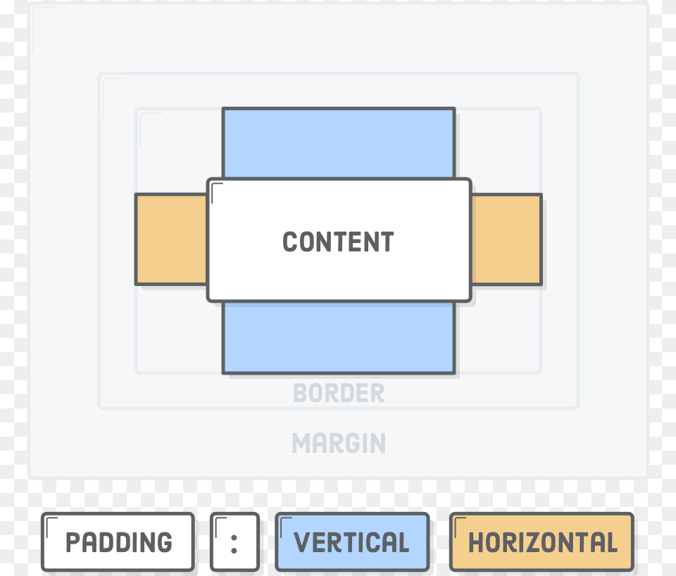 Css Padding Property With Vertical And Horizontal Values Vertical And Horizontal Margin, Text Free Png