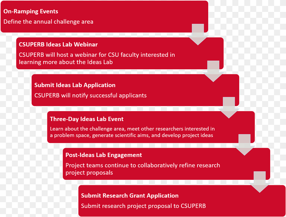 Csuperb Ideas Lab Stages Graphic 5 2019 Parallel, First Aid, Text Free Transparent Png