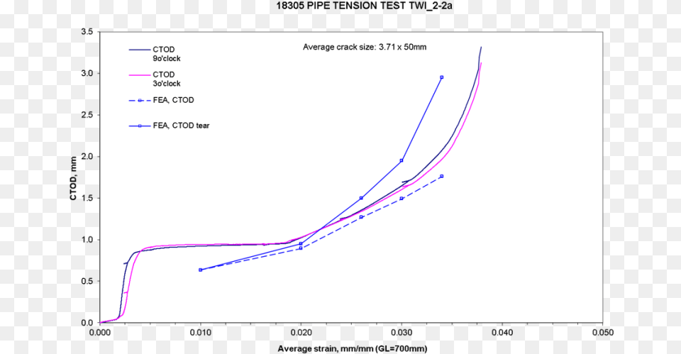 Ctod Versus Average Remote Strain Compared With Plot, Chart, Line Chart Free Png