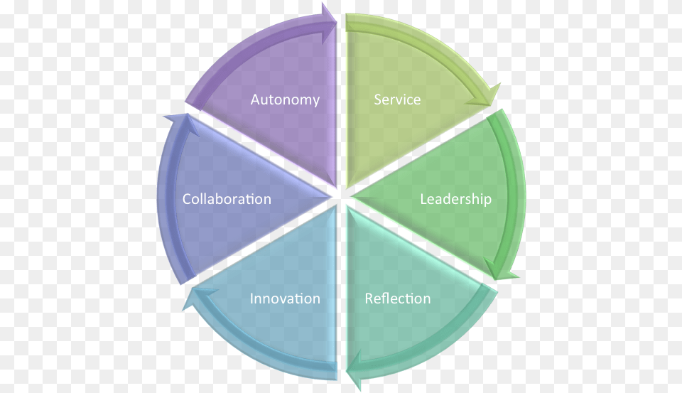Cttl Values Cycle Of Autonomy Service Leadership Reuse Reduce Recycle Repair, Chart Png Image