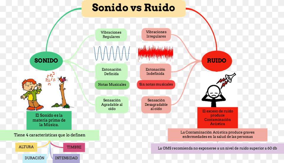 Cualidades Del Sonido Vs Ruido Sonidos Y Ruidos Ejemplos, Person, Face, Head, Book Png Image