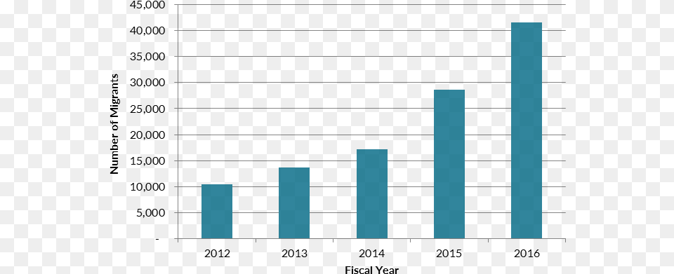 Cuban Arrivals Without Authorization At Southwest Border Average Car Insurance Wa, Bar Chart, Chart Png