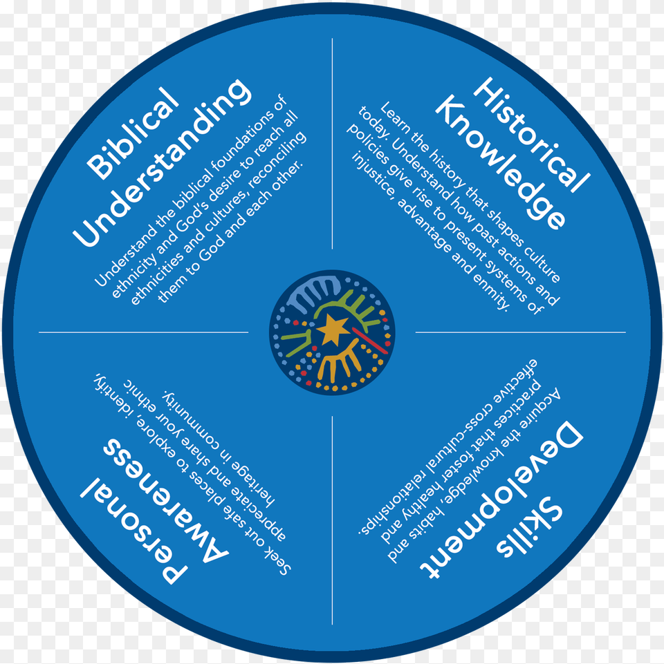 Cultural Competency Wheel Intervarsity Multiethnic Ministries, Disk, Advertisement, Poster Free Png