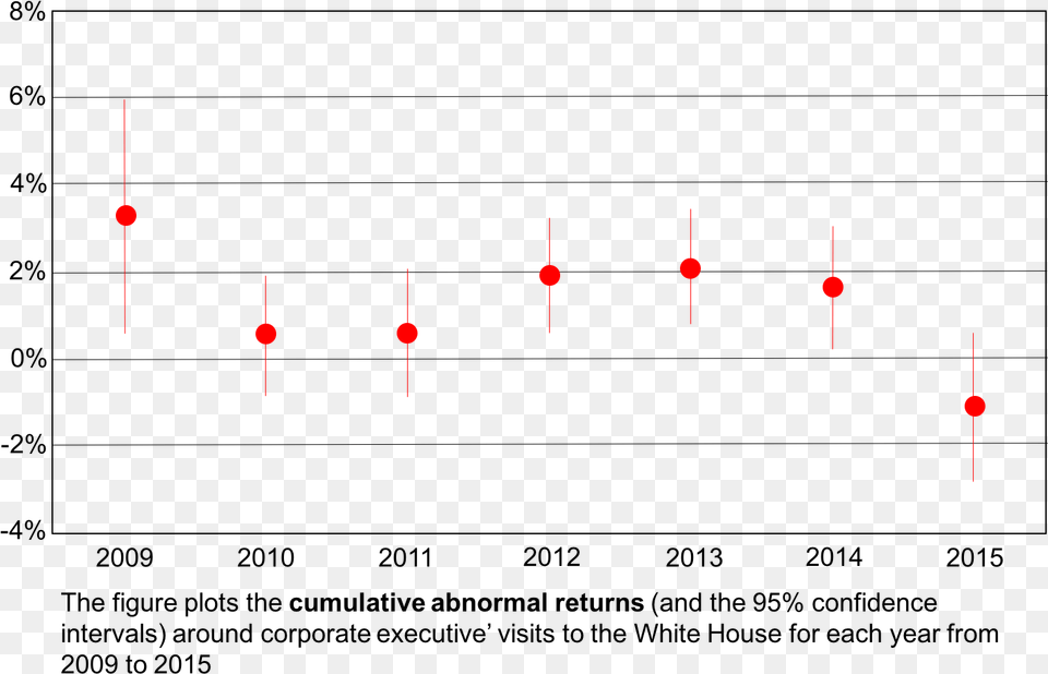 Cumulative Abnormal Returns In The Days Around Corporate Diagram, Nature, Night, Outdoors Free Png Download