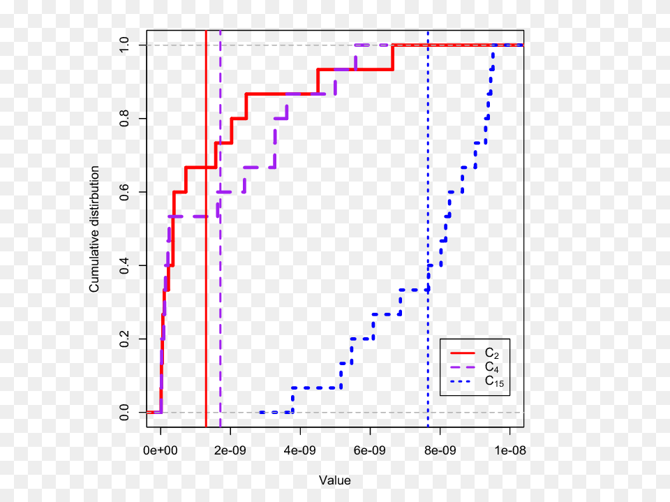 Cumulative Distributions, Chart Png