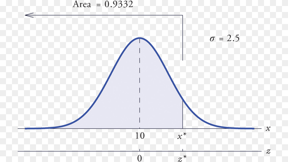 Cumulative Normal Distribution Curve, Chart, Plot, Measurements Free Png Download