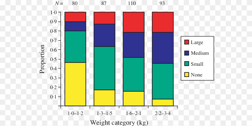 Cumulative Proportion Of Hock Burn Sizes In Diagram, Bar Chart, Chart Png