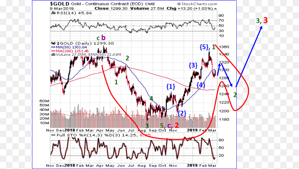 Cup And Handle Pattern Gold, Smoke Pipe, Chart, Plot Free Transparent Png