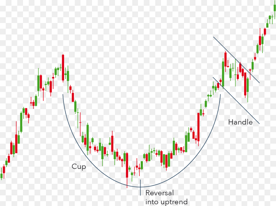 Cup And Handle Pattern Rounding Bottom Candle Pattern, Chart, Candlestick Chart Png Image