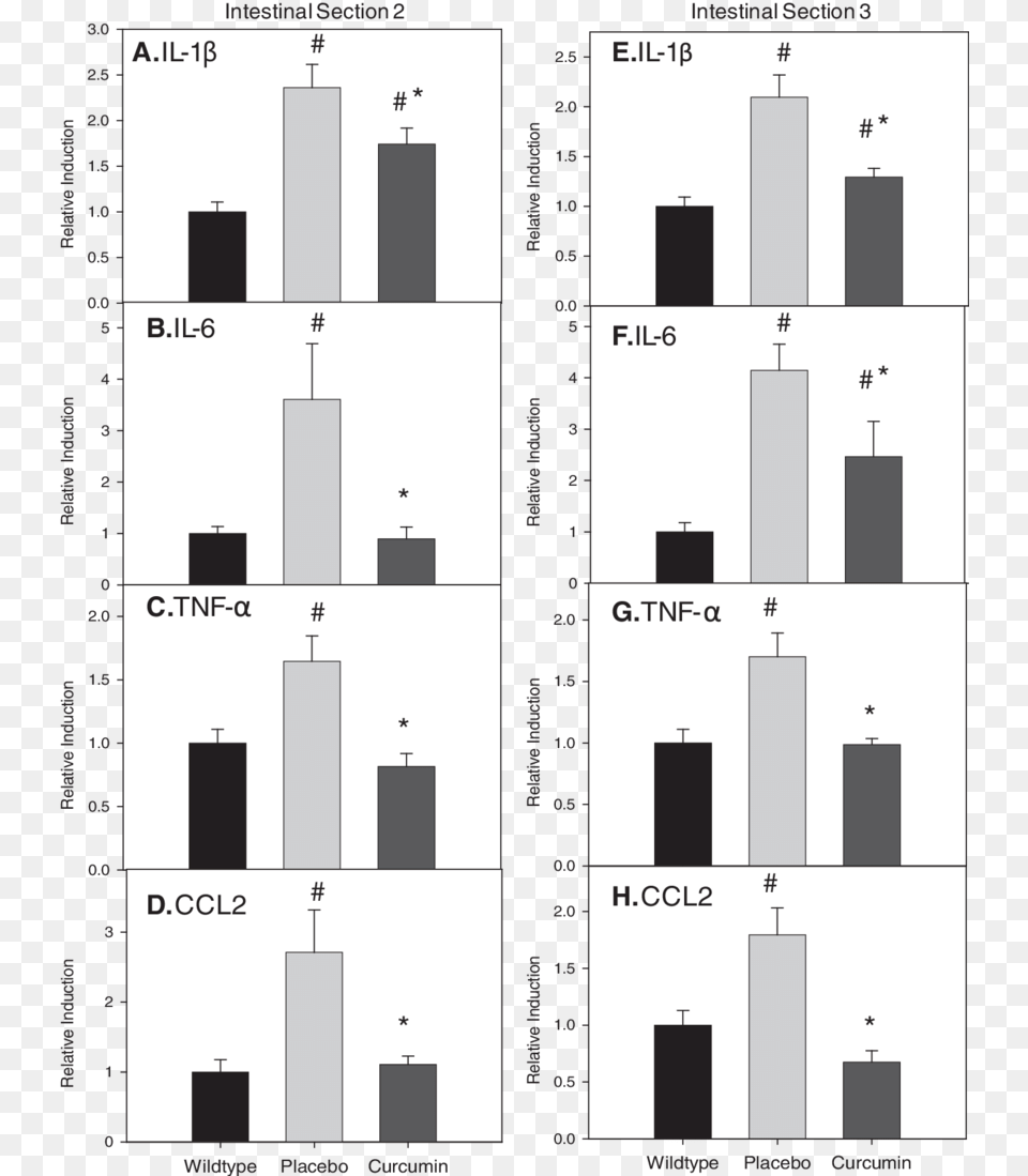 Curcumin Blunts Increased Mrna Expression Of Interleukin Monochrome, Chart, Plot Free Transparent Png