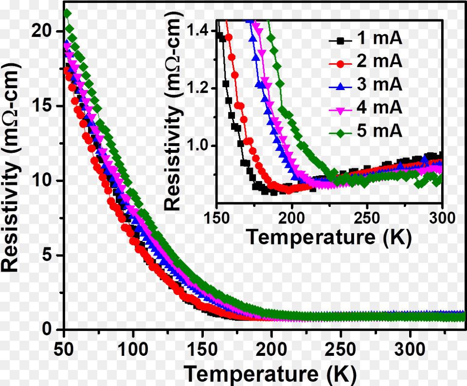Current Driven Control Of Metal To Insulator Transition Color Temperature Chart, Plot, Measurements, Blackboard Png Image