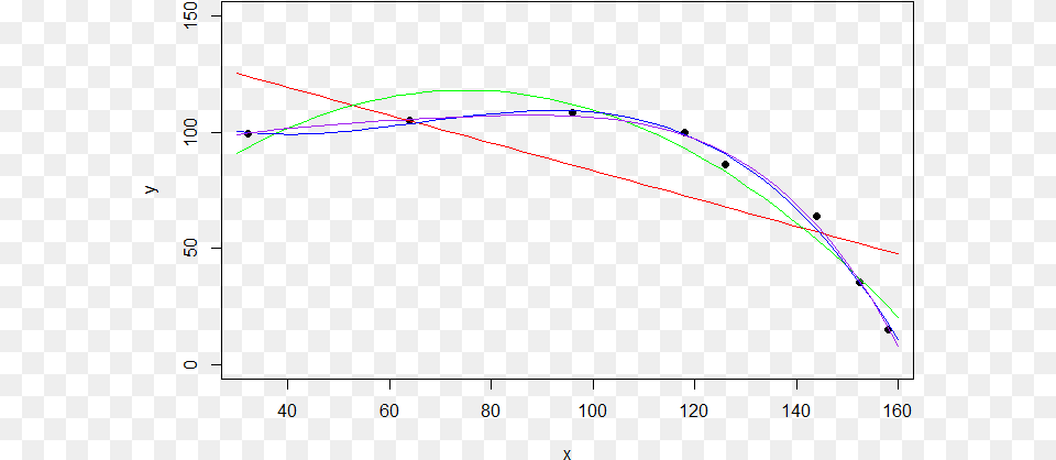 Curve Fitting Polynomial Plot, Chart Png