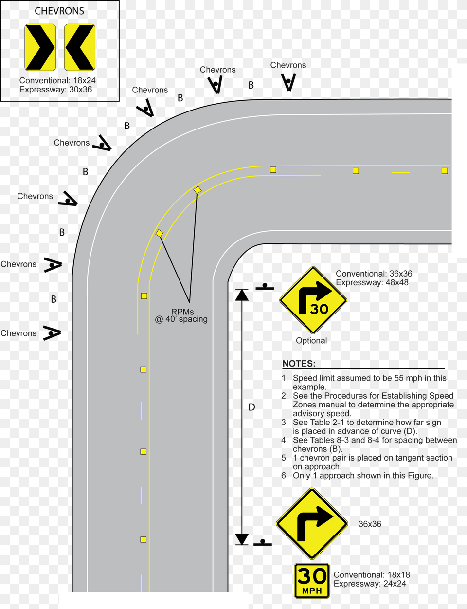 Curve Treatments When Advisoryspeed Is 25 Mph Or More Spacing Of Chevron Signs, Road, Terminal, Sign, Symbol Free Png