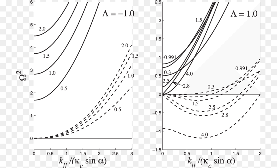 Curved Dotted Line Dispersion Curves 2 Solid Line Plot, Chart, Text Free Png