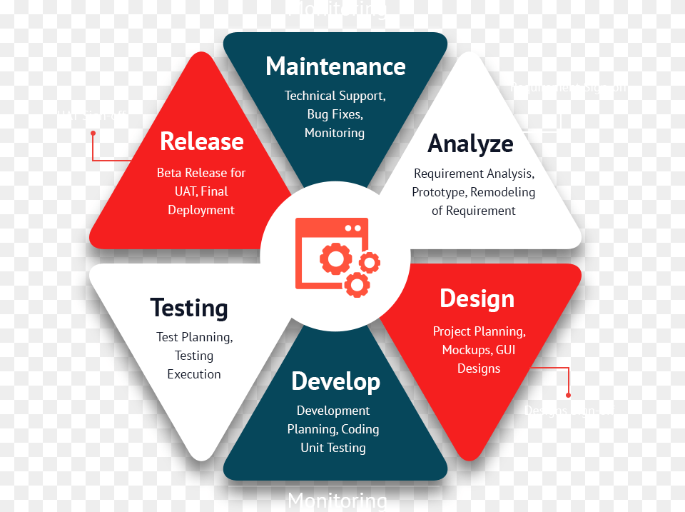 Custom Software Development Methodology Methodology In Software Project, Advertisement, Poster Free Png