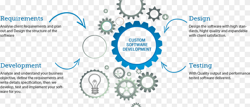 Custom Software Solutions Business Model, Machine, Spoke, Gear, Wheel Free Png Download