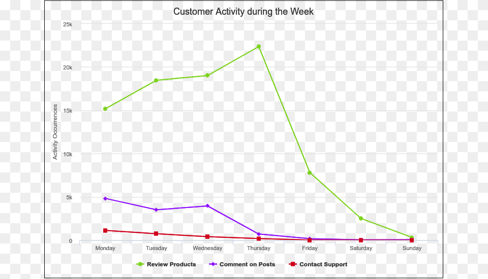 Customer Activity During The Week Plot, Chart, Line Chart Png Image