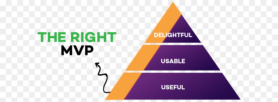 Customer Delight Pyramid Minimum Viable Product, Triangle, Rocket, Weapon Free Transparent Png