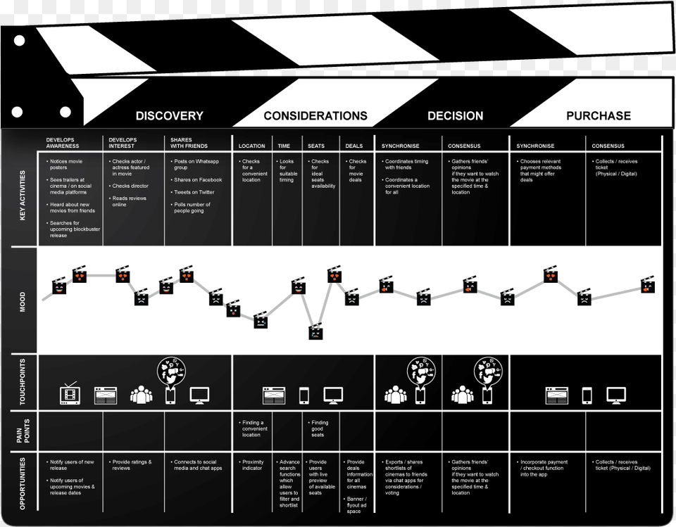 Customer Journey Map For Cinema Free Png