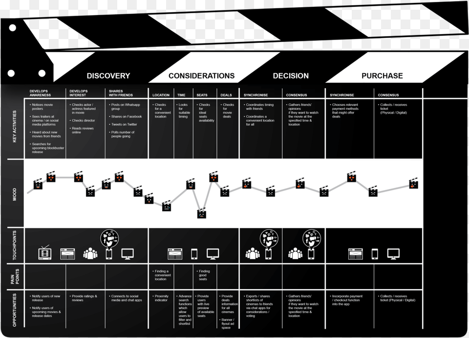 Customer Journey Mapping Cinema, Indoors Free Transparent Png