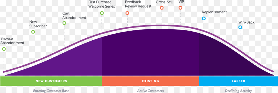 Customer Lifecycle Curve Ecommerce Customer Life Cycle, Nature, Night, Outdoors Free Png Download