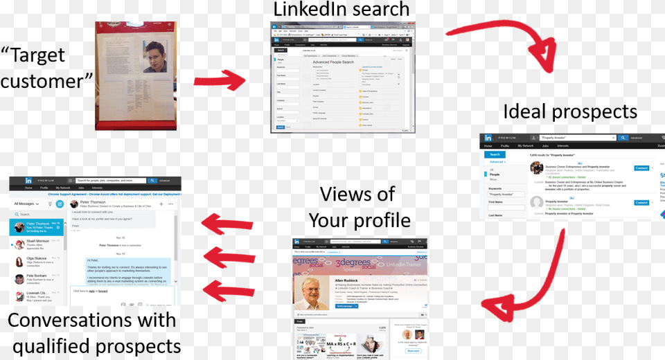 Customer Targeting With Linkedin Web Page, File, Person, Text, Computer Hardware Free Png