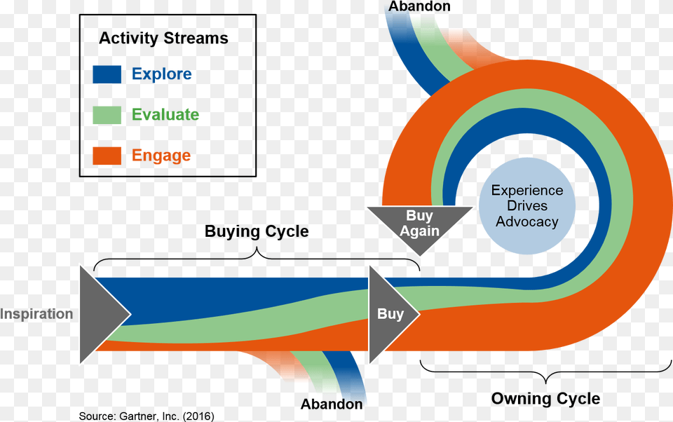 Customerlifecycle Gartner Customer Lifecycle, Art, Graphics Png Image