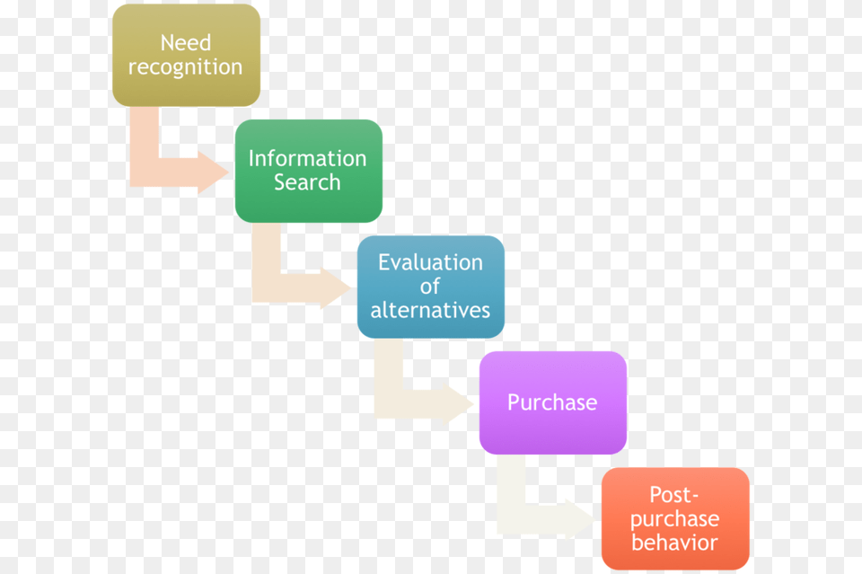 Customers Decision Making Steps Free Png