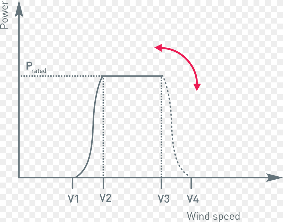 Cut In Wind Speed Wind Turbine Icon, Chart, Plot, Nature, Night Free Png