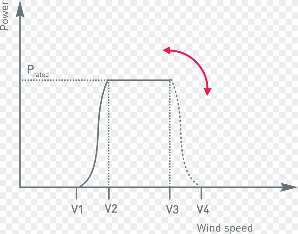 Cut In Wind Speed Wind Turbine Icon Diagram, Chart, Plot, Nature, Night Free Png