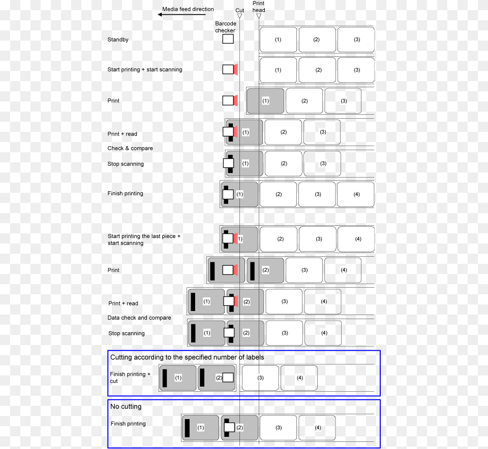 Cutter Mode When The Barcode Check Function Is Enabled Number, Chart, Plot Png